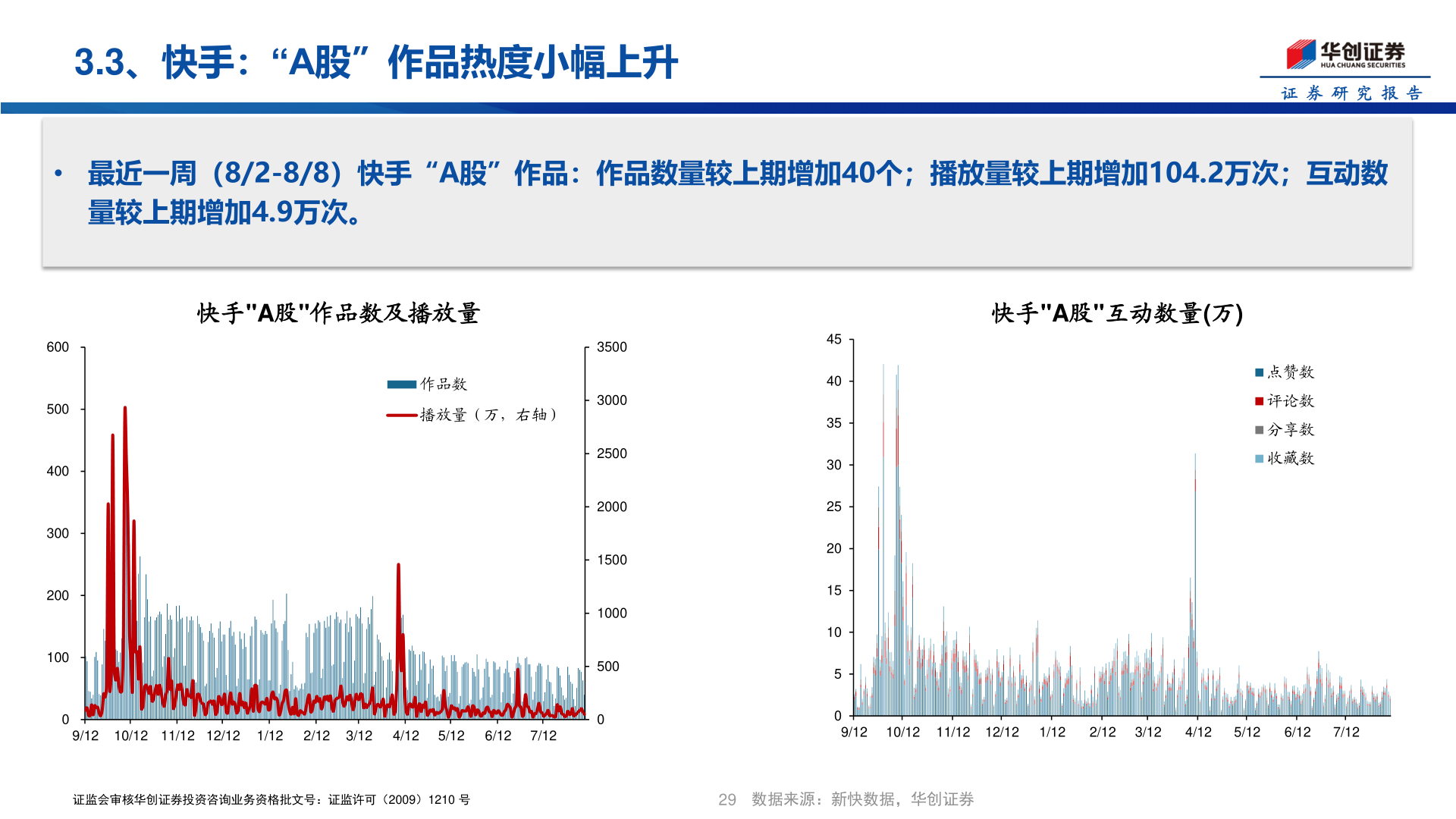 一起讨论下3.3、快手：“A股”作品热度小幅上升