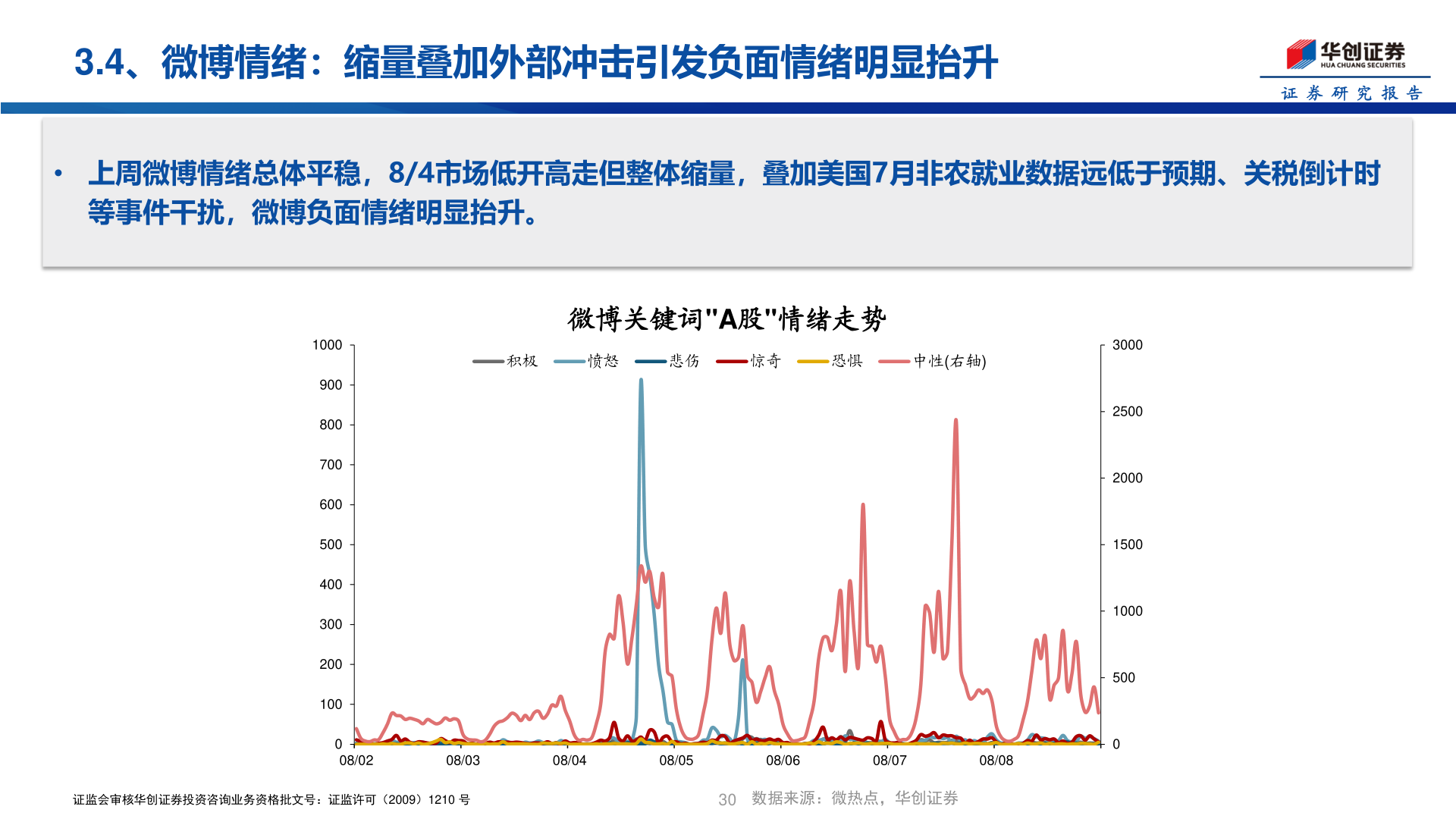 怎样理解3.4、微博情绪：缩量叠加外部冲击引发负面情绪明显抬升