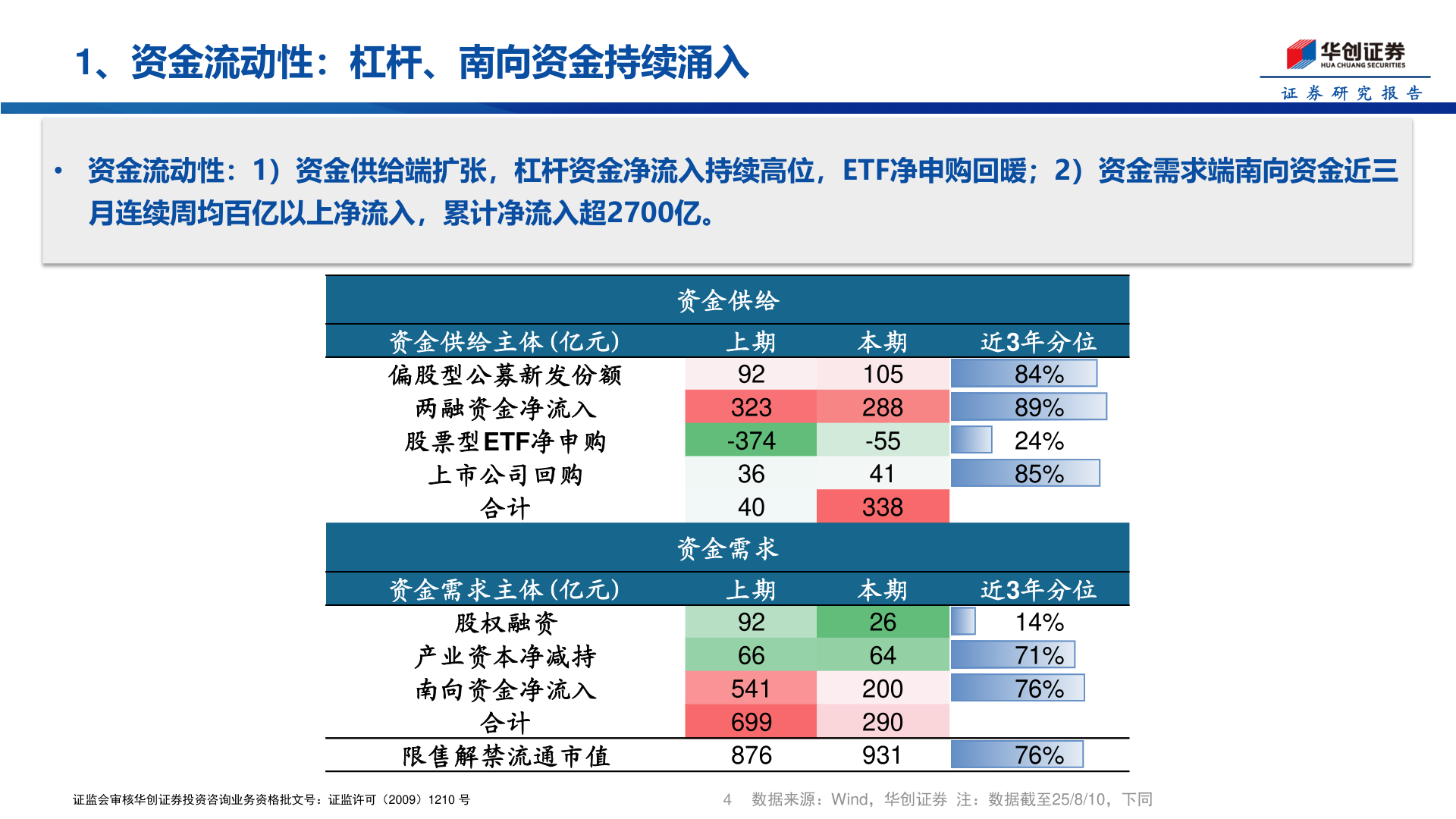 谁能回答1、资金流动性：杠杆、南向资金持续涌入