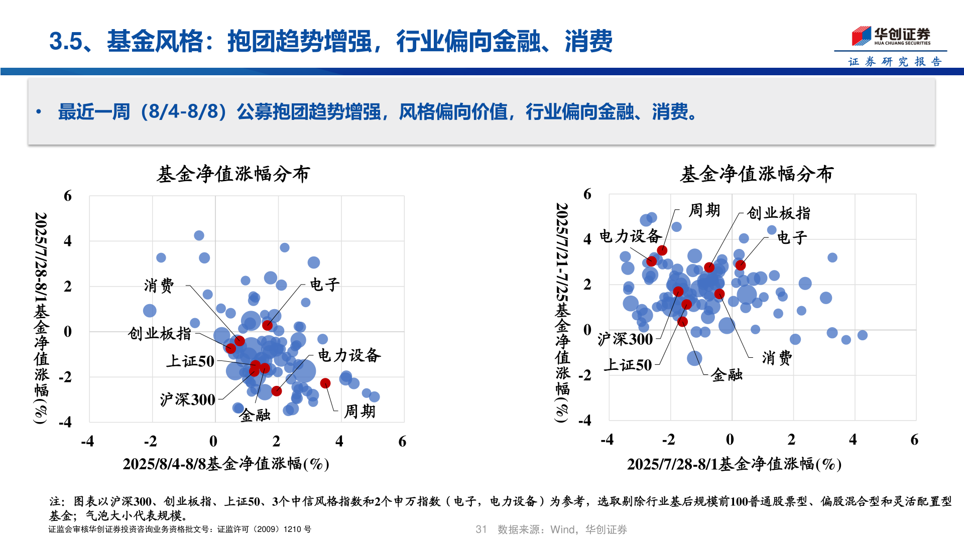 你知道3.5、基金风格：抱团趋势增强，行业偏向金融、消费