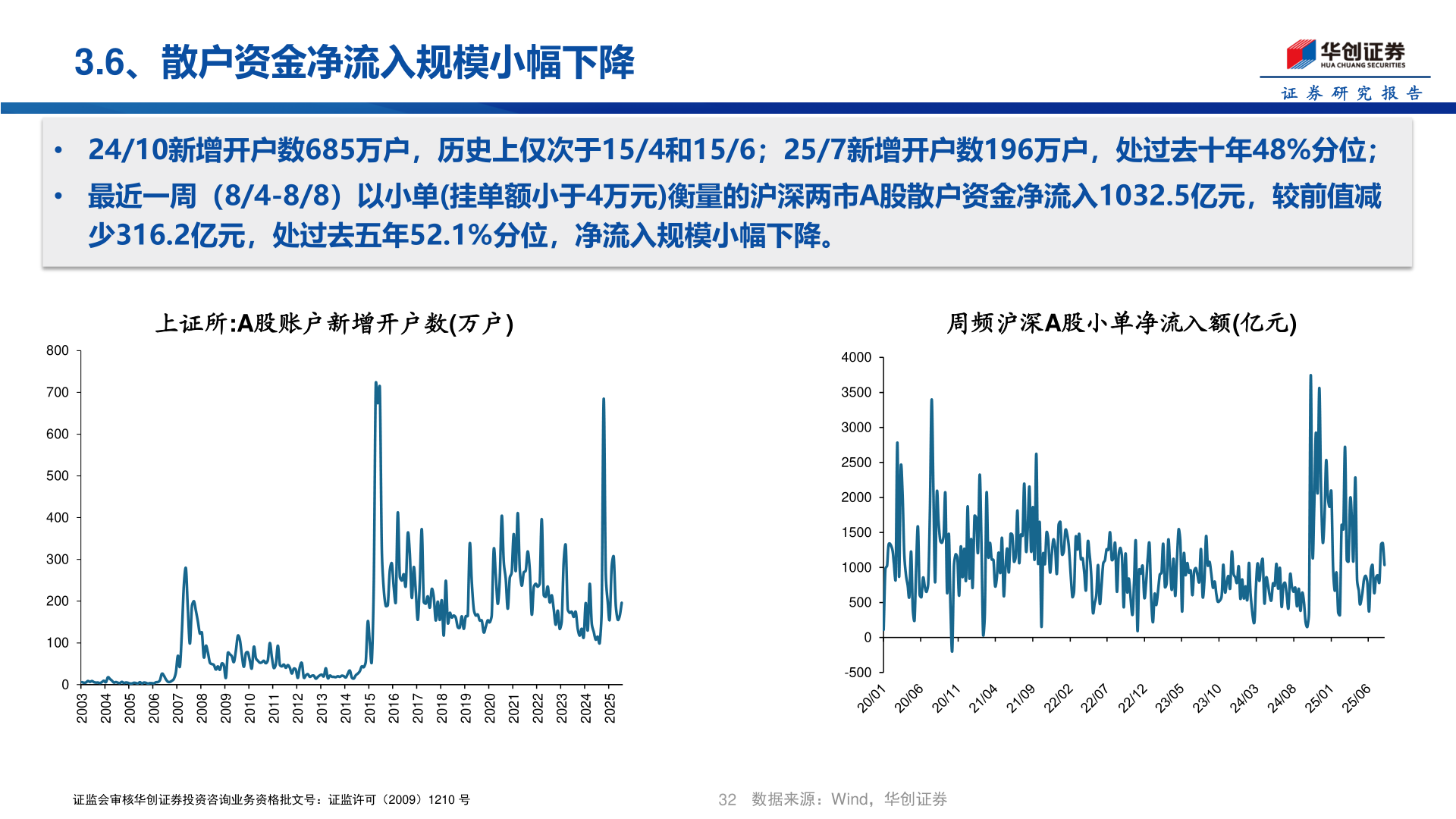 咨询下各位3.6、散户资金净流入规模小幅下降