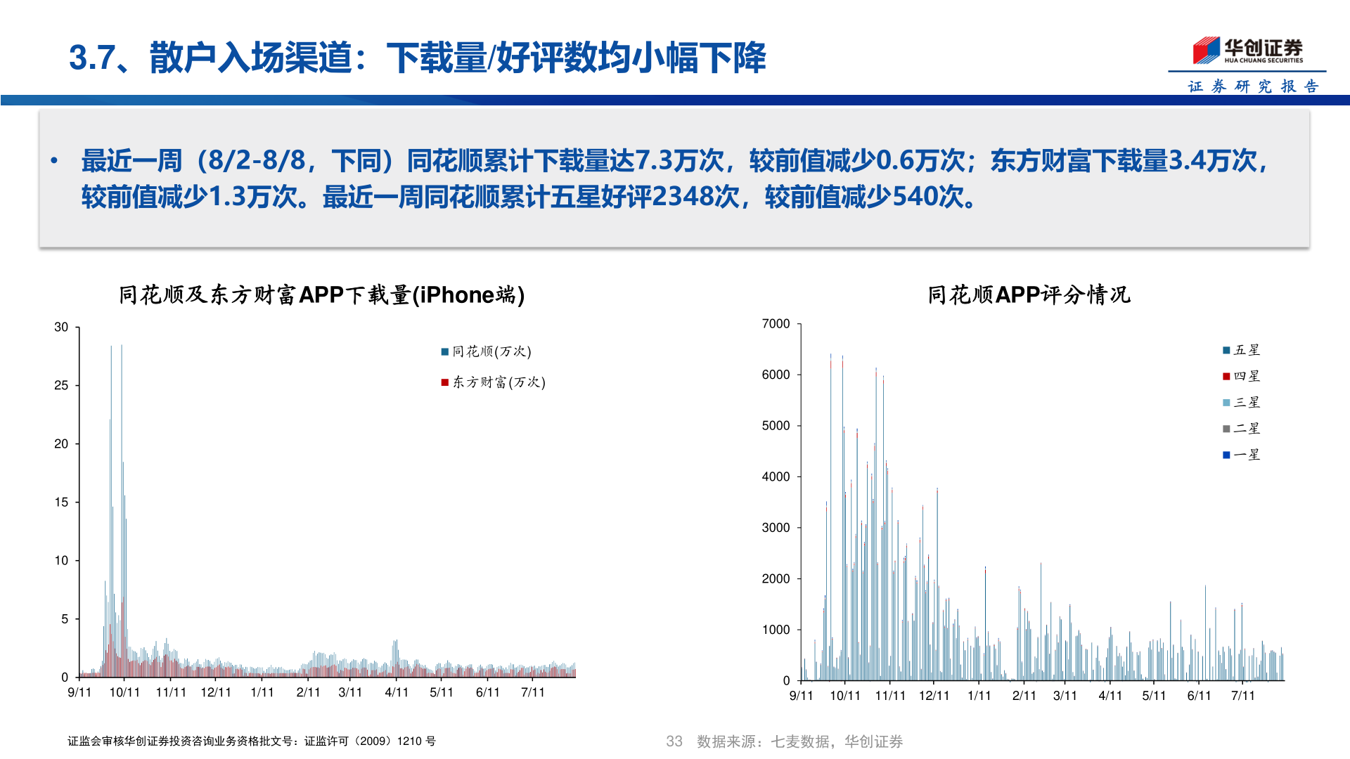 谁知道3.7、散户入场渠道：下载量/好评数均小幅下降