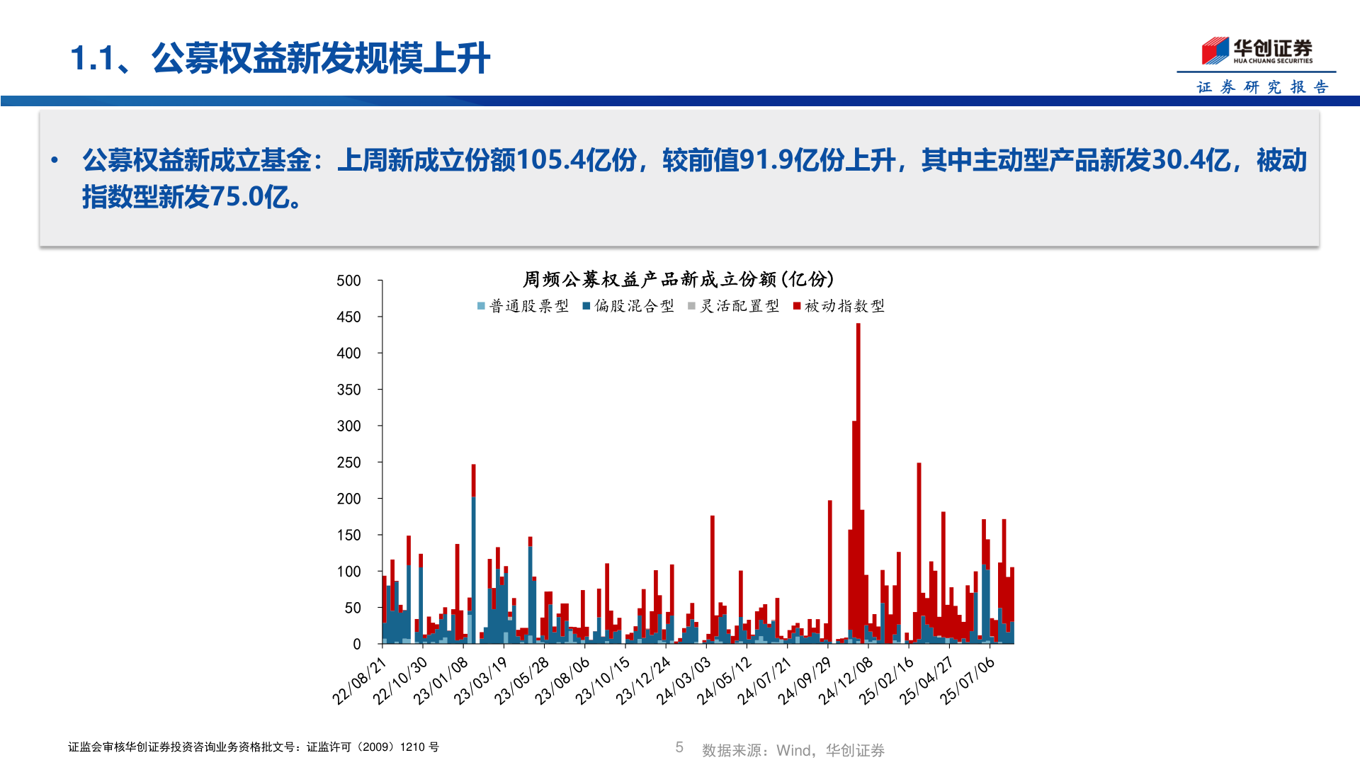 咨询大家1.1、公募权益新发规模上升