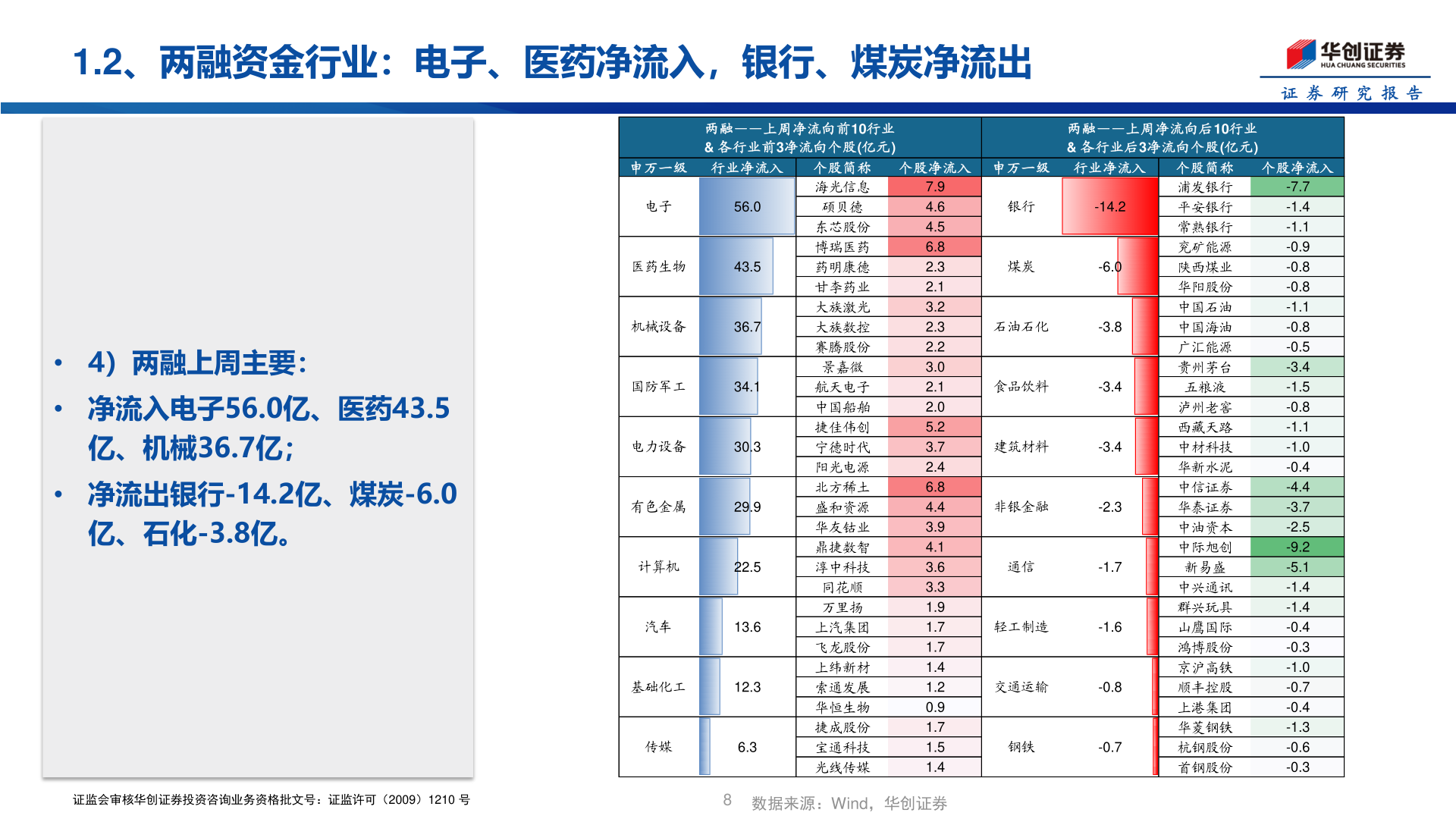 如何才能1.2、两融资金行业：电子、医药净流入，银行、煤炭净流出
