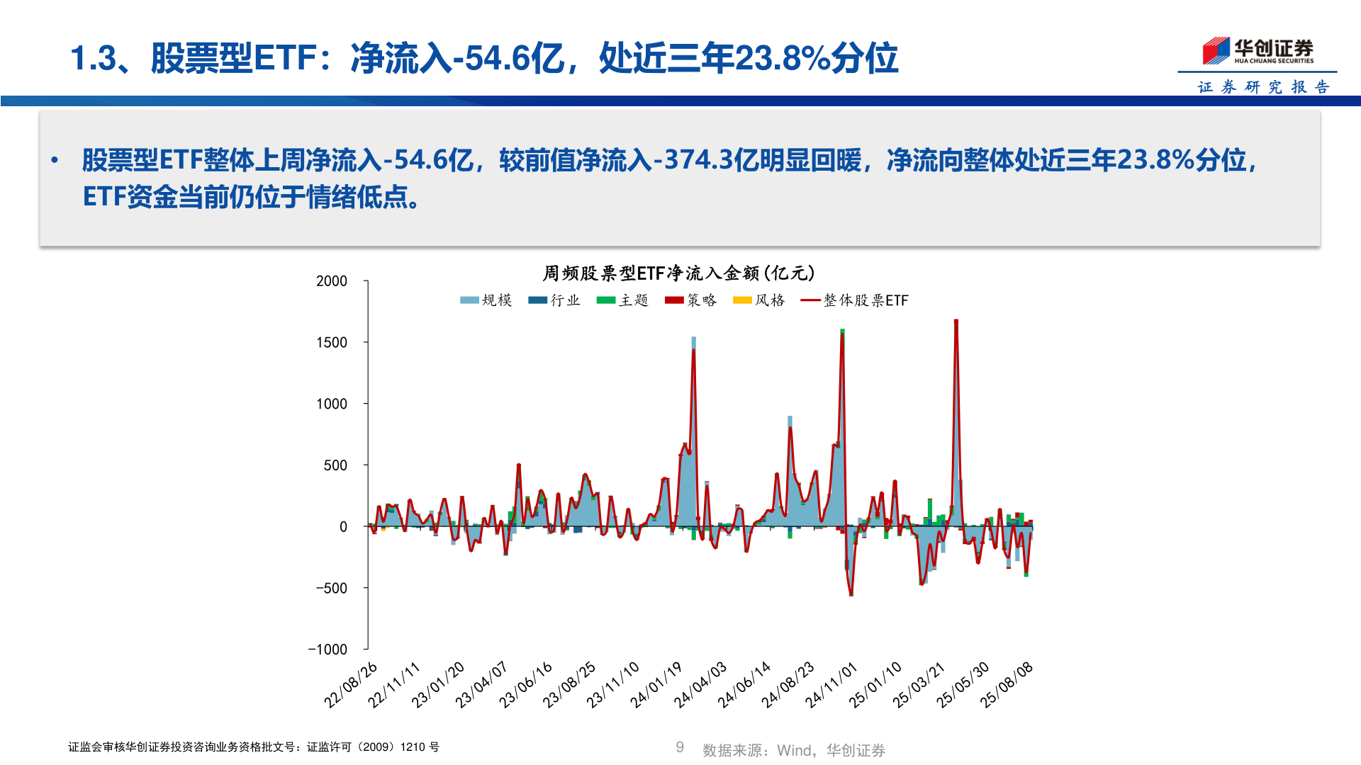 你知道1.3、股票型ETF：净流入-54.6亿，处近三年23.8%分位