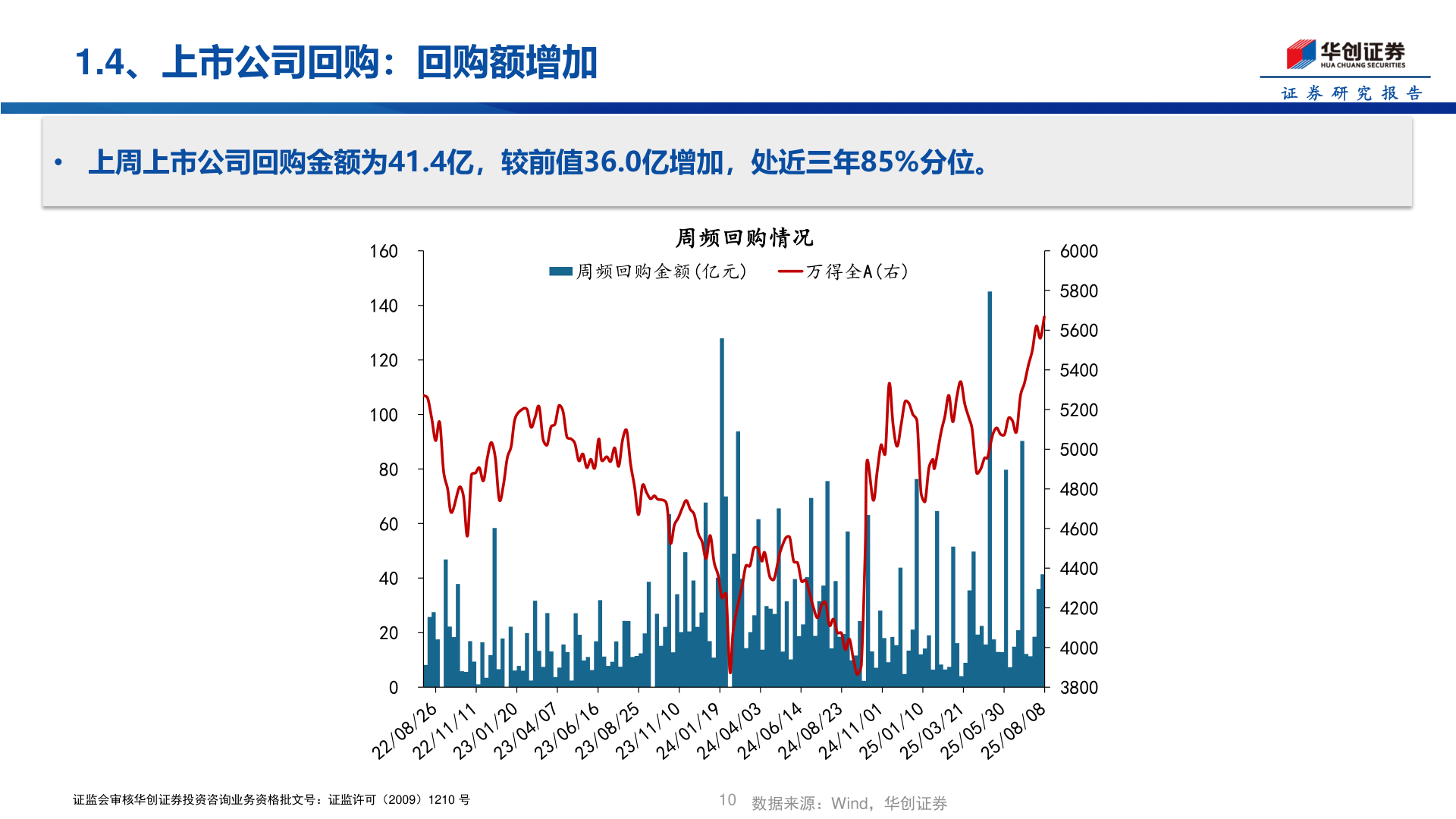 你知道1.4、上市公司回购：回购额增加
