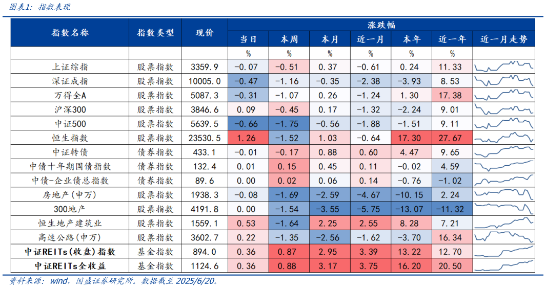 如何了解指数表现