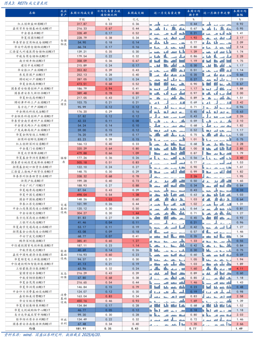 你知道REITs成交量表现