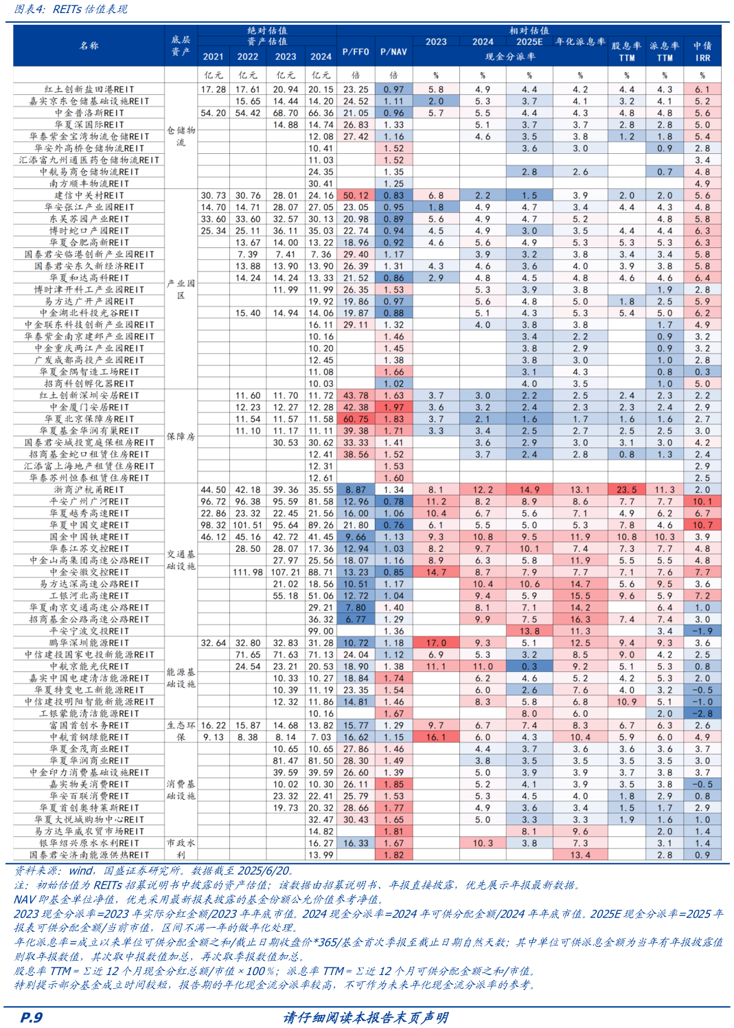 想问下各位网友REITs估值表现