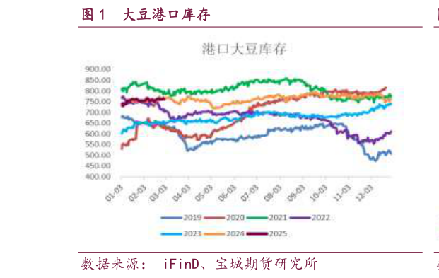谁知道大豆港口库存