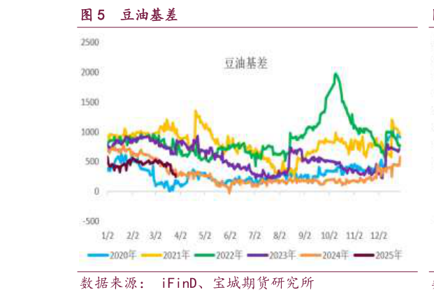 谁知道豆油基差
