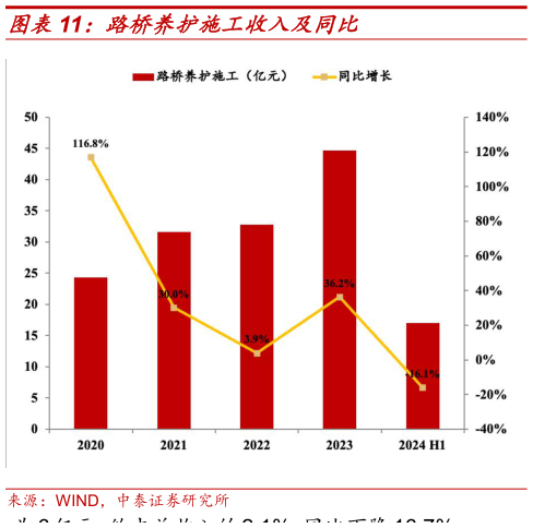 如何看待路桥养护施工收入及同比?