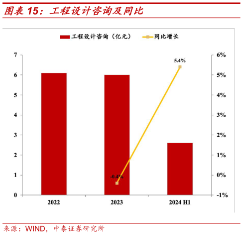 如何解释工程设计咨询及同比?