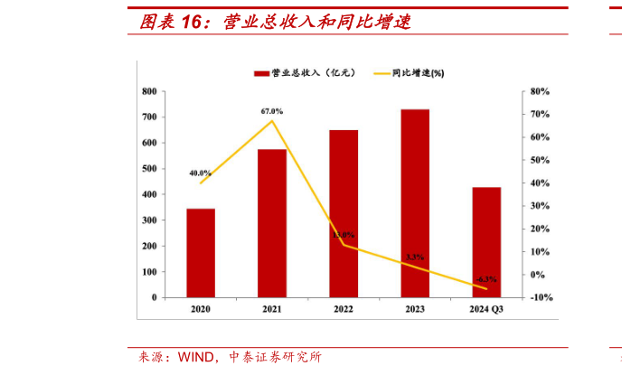 谁能回答营业总收入和同比增速?