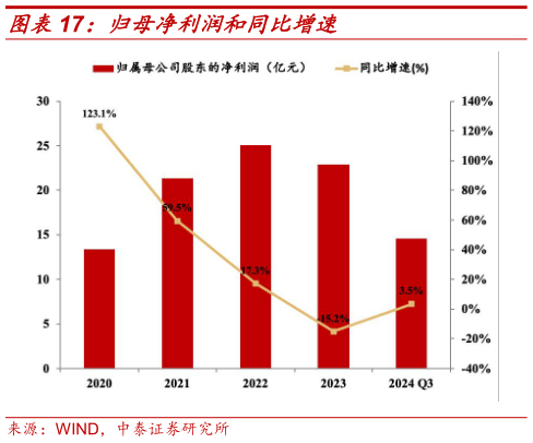 如何才能归母净利润和同比增速?