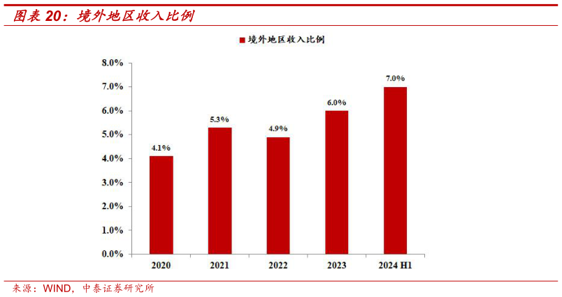 如何了解境外地区收入比例?