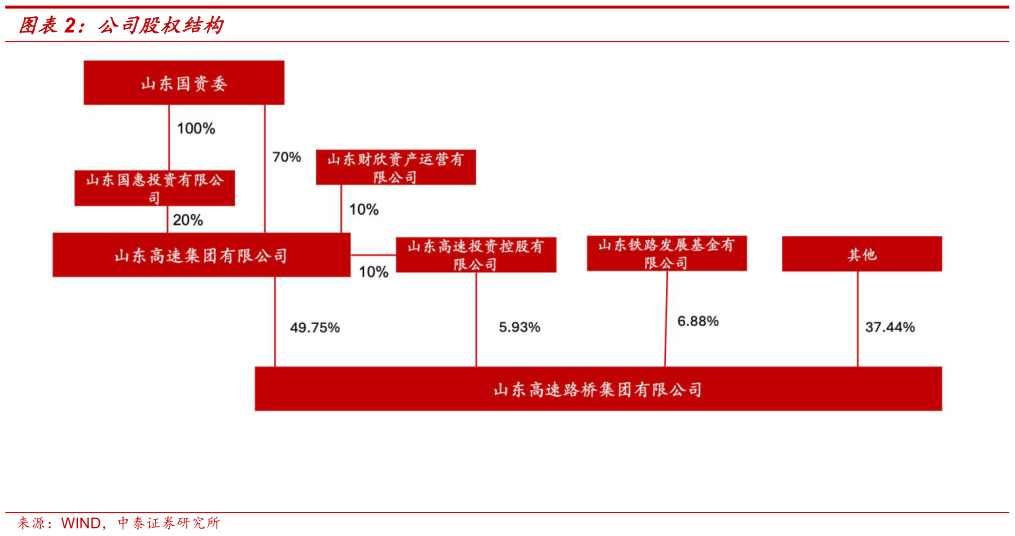 如何了解公司股权结构?