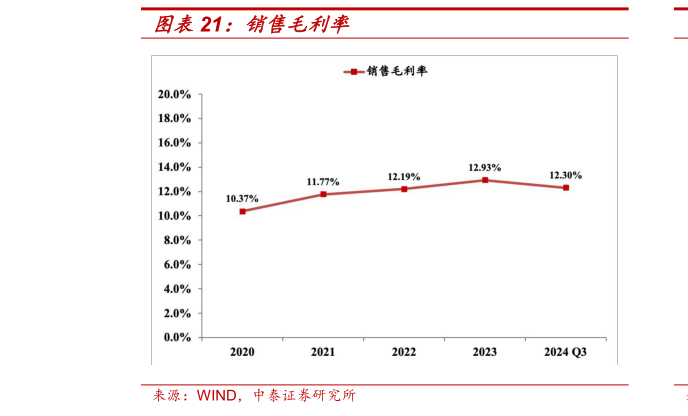 如何才能销售毛利率?