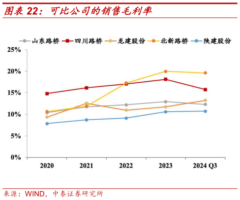 谁知道可比公司的销售毛利率?