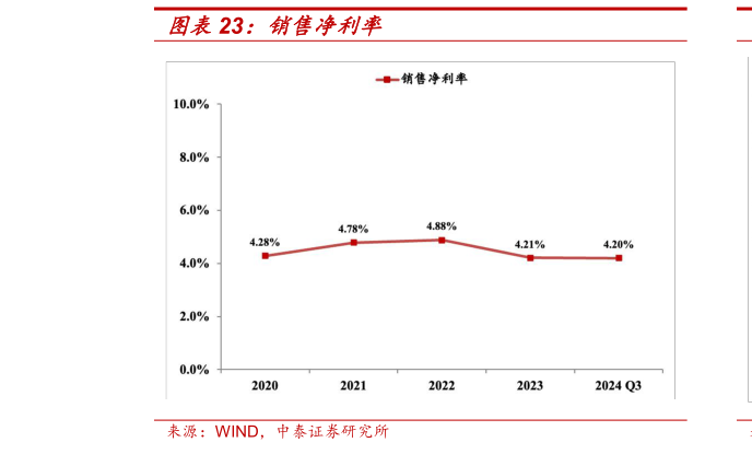 各位网友请教一下销售净利率?