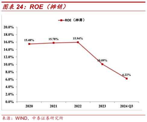 如何看待ROE（摊销）?