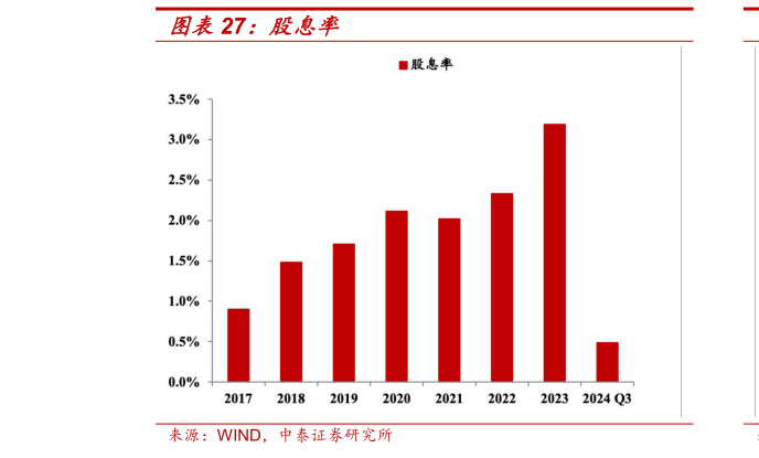 如何解释股息率?