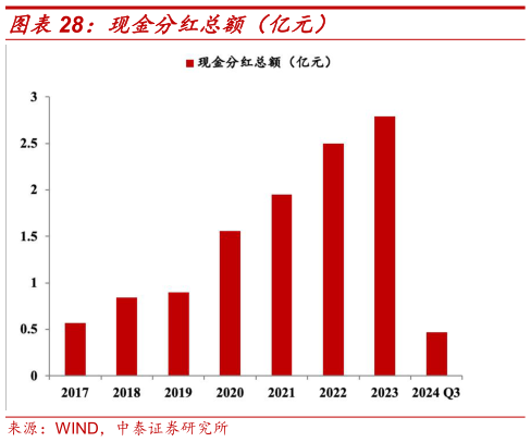 谁能回答现金分红总额（亿元）?