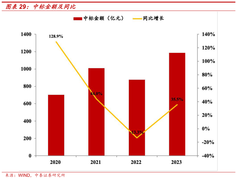 如何才能中标金额及同比?