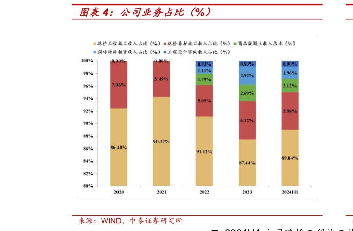 如何才能公司业务占比（%）?