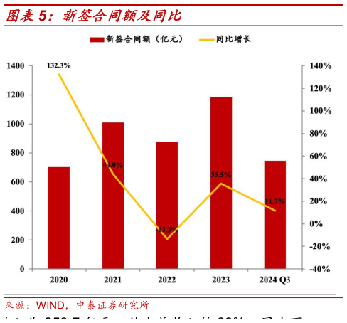 我想了解一下新签合同额及同比?