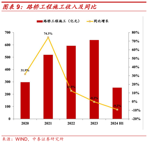 各位网友请教一下路桥工程施工收入及同比?