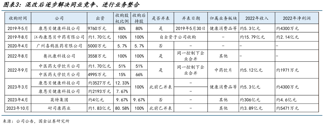 你知道混改后逐步解决同业竞争、进行业务整合?
