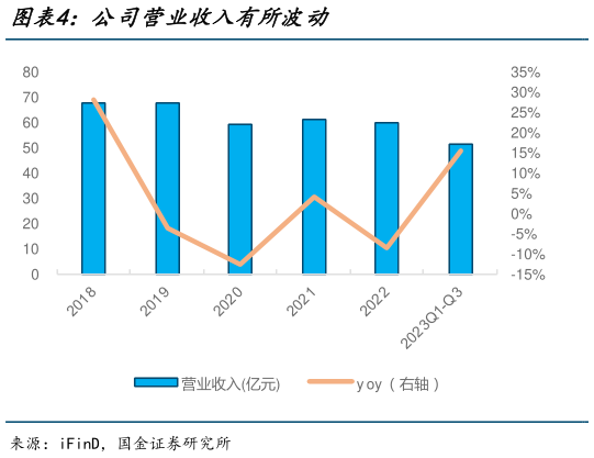 如何看待公司营业收入有所波动?