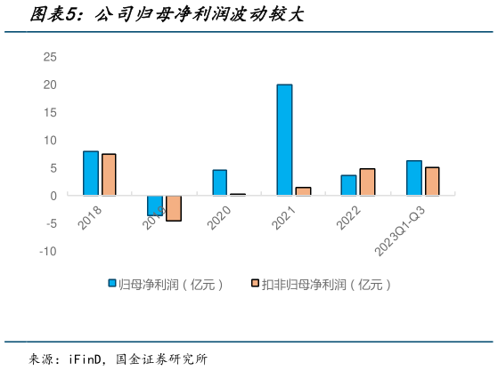 怎样理解公司归母净利润波动较大?