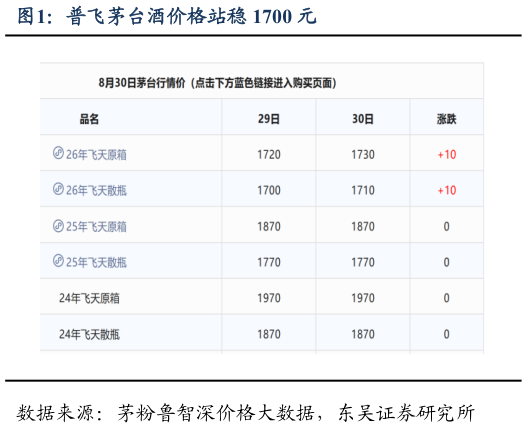 谁能回答普飞茅台酒价格站稳 1700 元