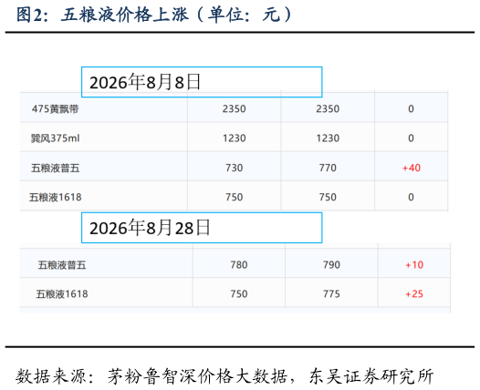 谁能回答五粮液价格上涨（单位：元）