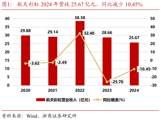 如何看待航天彩虹 2024 年营收 25.67 亿元，同比减少 10.45%