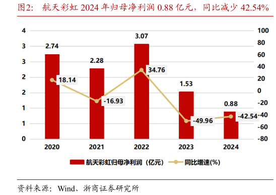 谁知道航天彩虹 2024 年归母净利润 0.88 亿元，同比减少 42.54%