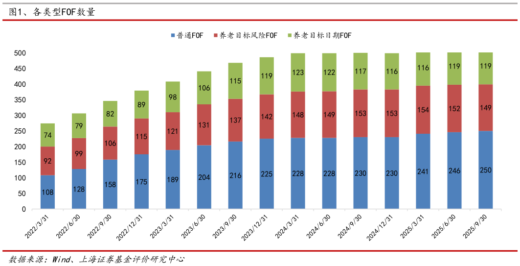 怎样理解、各类型FOF数量
