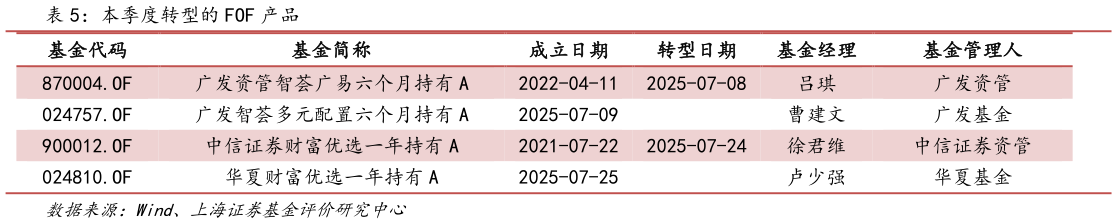 谁知道本季度转型的 FOF 产品