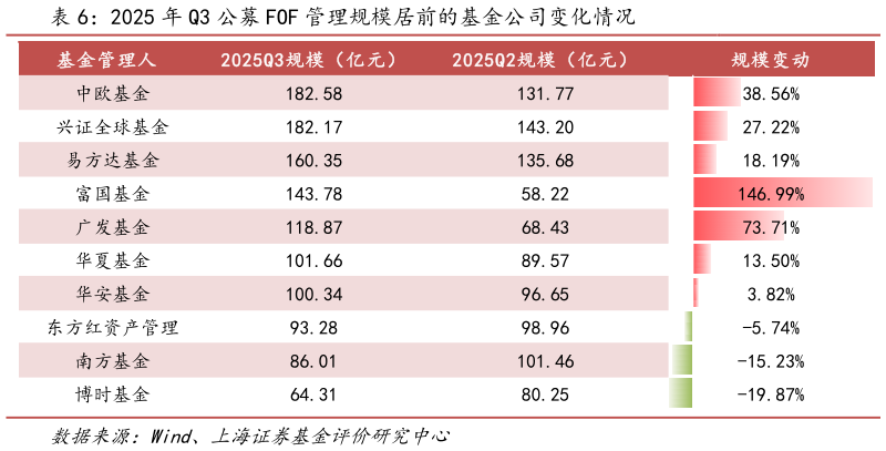 请问一下2025 年 Q3 公募 FOF 管理规模居前的基金公司变化情况