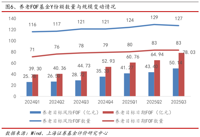 如何了解、养老FOF基金Y份额数量与规模变动情况