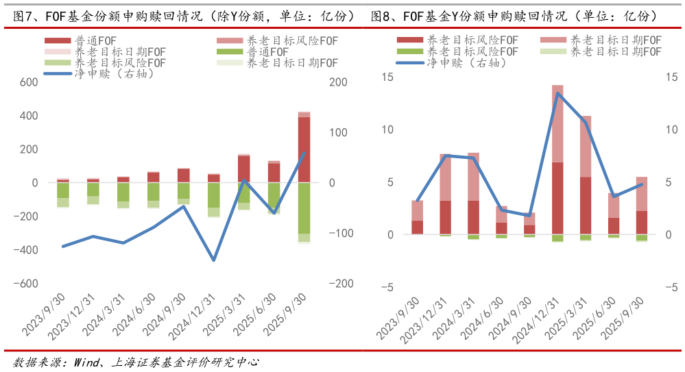 一起讨论下、FOF基金份额申购赎回情况（除Y份额，单位：亿份）  、FOF基金Y份额申购赎回情况（单位：亿份）、FOF基金Y份额申购赎回情况（单位：亿份）