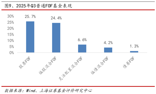 想问下各位网友、2025年Q3普通FOF基金表现