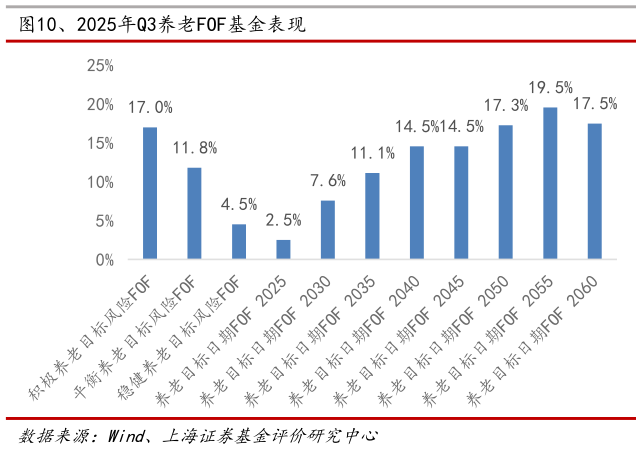 如何了解、2025年Q3养老FOF基金表现