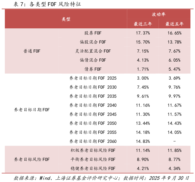 谁知道各类型 FOF 风险特征