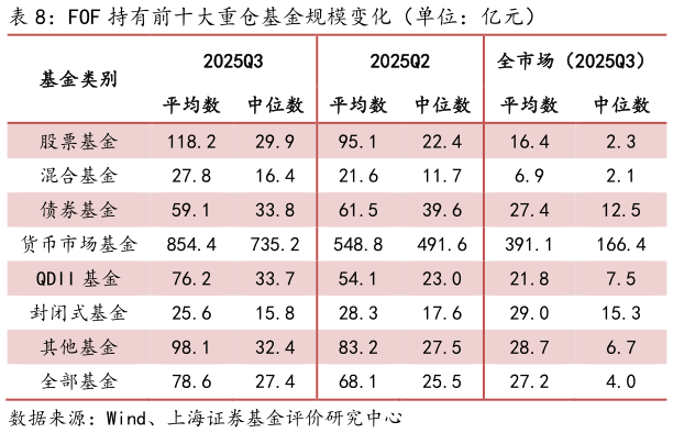 谁知道FOF 持有前十大重仓基金规模变化（单位：亿元）