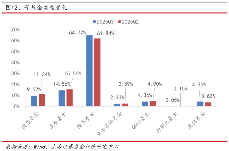 一起讨论下、子基金类型变化
