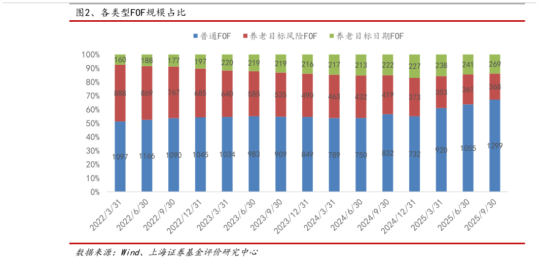 如何解释、各类型FOF规模占比