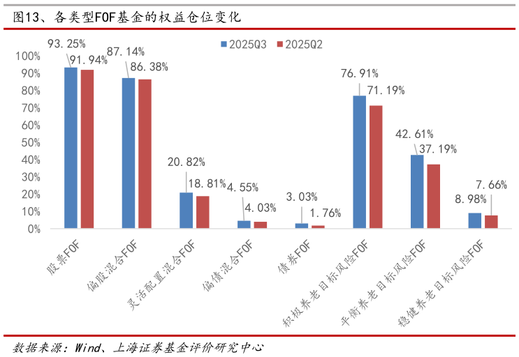 你知道、各类型FOF基金的权益仓位变化